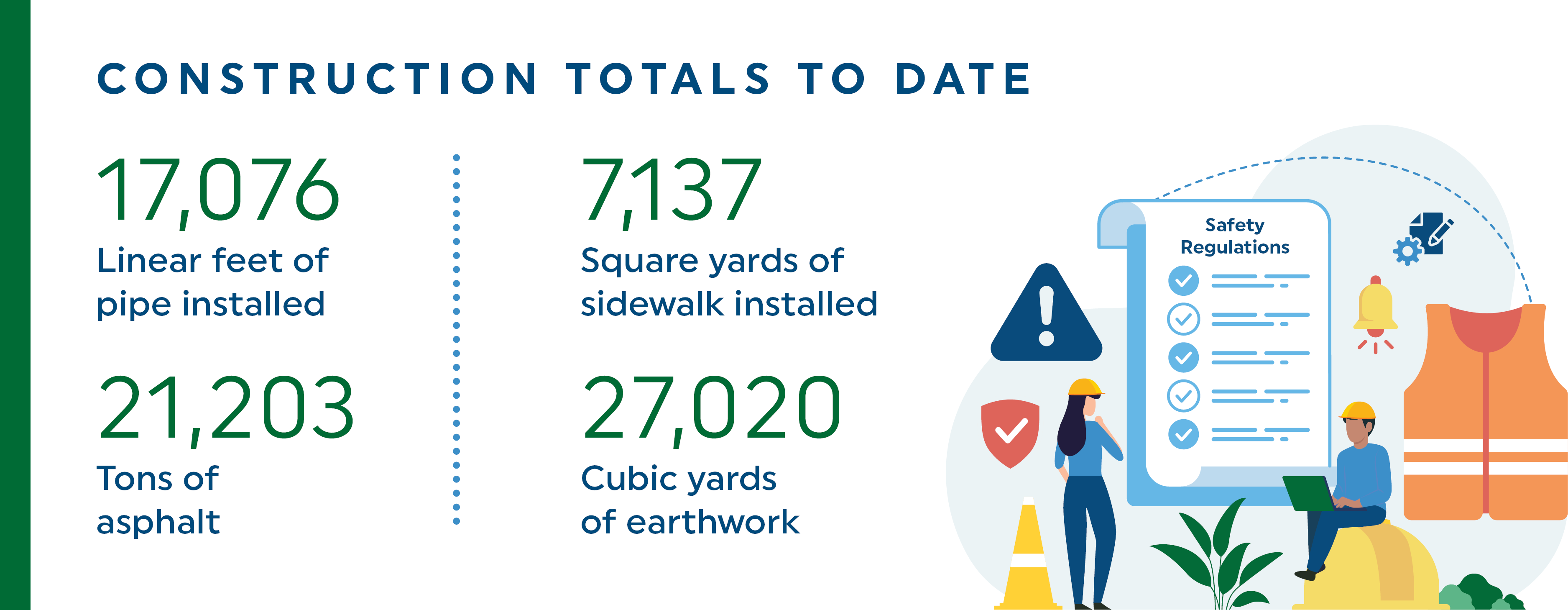 Overview of construction totals to date including: 17,076 Linear feet of pipe installed, 21,203 Tons of asphalt, 7,137 Square yards of sidewalk installed, 27,020 Cubic yards of earthwork